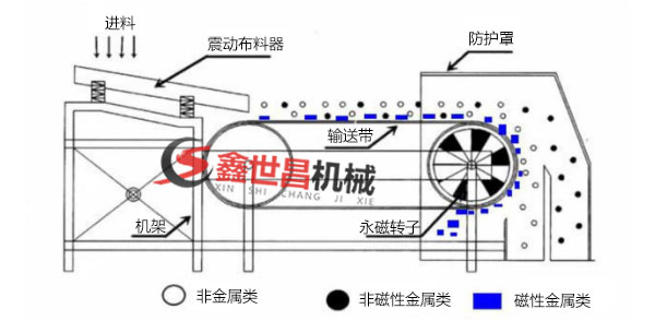 涡电流分选机工作原理